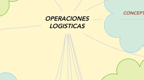 Mind Map: OPERACIONES LOGISTICAS