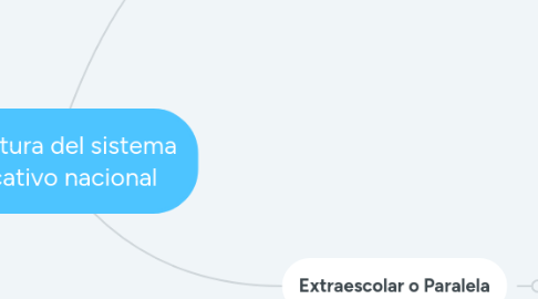 Mind Map: Estructura del sistema educativo nacional