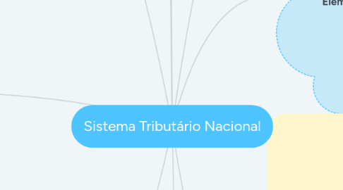 Mind Map: Sistema Tributário Nacional