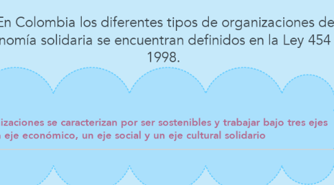 Mind Map: En Colombia los diferentes tipos de organizaciones de la economía solidaria se encuentran definidos en la Ley 454 de 1998.