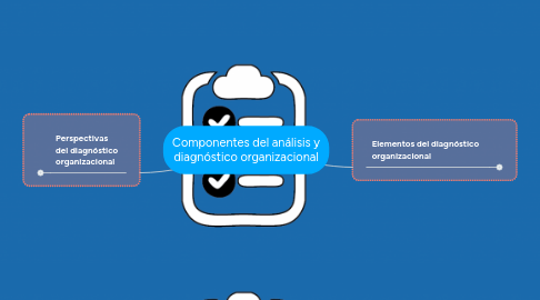 Mind Map: Componentes del análisis y diagnóstico organizacional