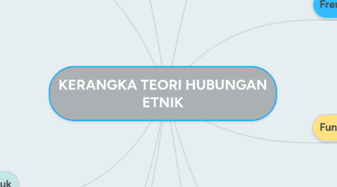 Mind Map: KERANGKA TEORI HUBUNGAN ETNIK