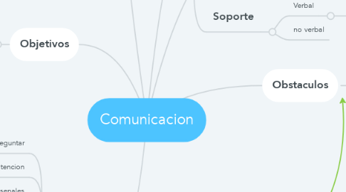 Mind Map: Comunicacion