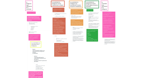 Mind Map: INTELIGENCIA Y CREATIVIDAD