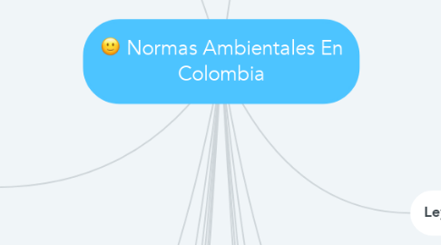 Mind Map: Normas Ambientales En Colombia