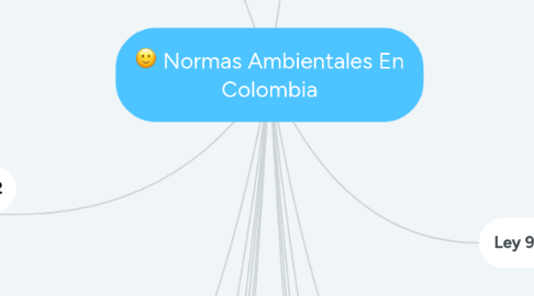 Mind Map: Normas Ambientales En Colombia