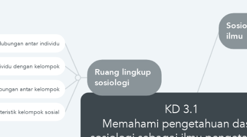 Mind Map: KD 3.1 Memahami pengetahuan dasar sosiologi sebagai ilmu pengetahuan yang berfungsi untuk mengkaji gejala sosial di masyarakat