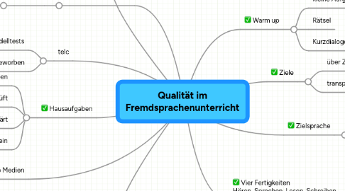 Mind Map: Qualität im Fremdsprachenunterricht