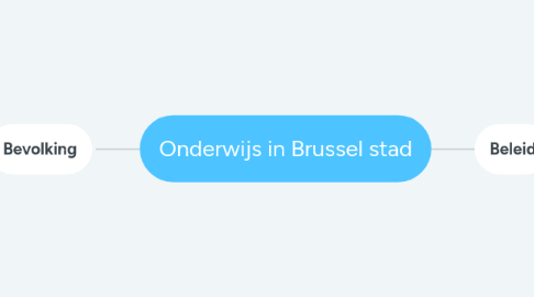 Mind Map: Onderwijs in Brussel stad