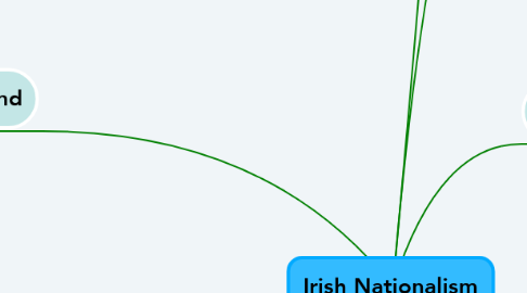 Mind Map: Irish Nationalism