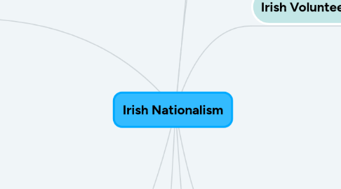 Mind Map: Irish Nationalism