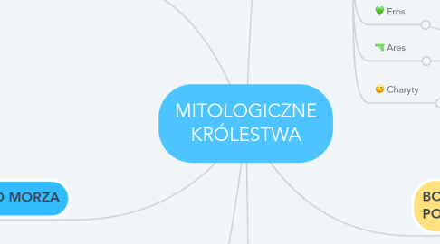 Mind Map: MITOLOGICZNE KRÓLESTWA