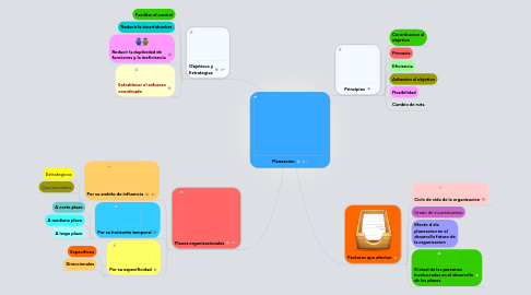 Mind Map: Planeacion