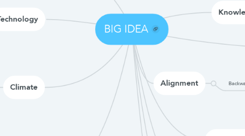 Mind Map: BIG IDEA
