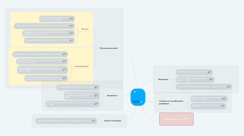 Mind Map: TICE