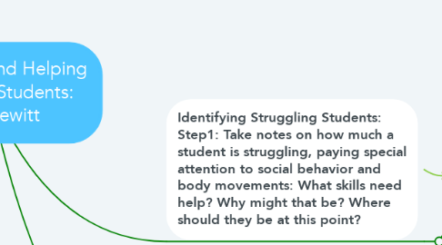 Mind Map: Identifying and Helping Struggling Students: Chris Hewitt
