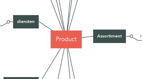 Mind Map: Product