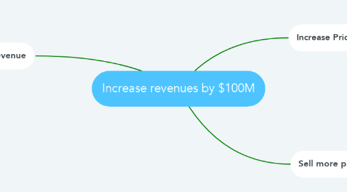 Mind Map: Increase revenues by $100M