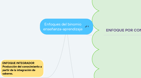 Mind Map: Enfoques del binomio enseñanza-aprendizaje