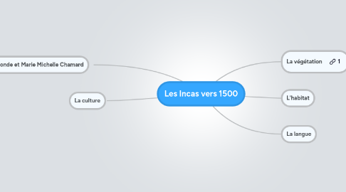 Mind Map: Les Incas vers 1500