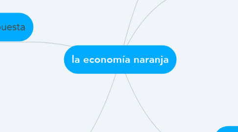 Mind Map: la economía naranja