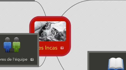 Mind Map: Les Incas