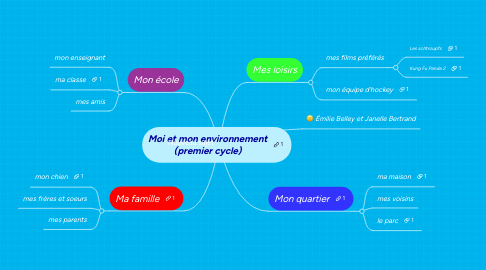 Mind Map: Moi et mon environnement (premier cycle)