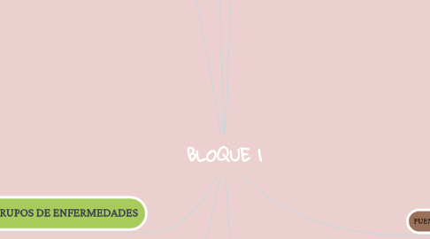 Mind Map: BLOQUE 1