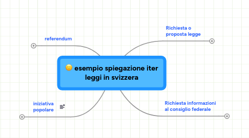 Mind Map: esempio spiegazione iter leggi in svizzera