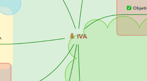 Mind Map: IVA