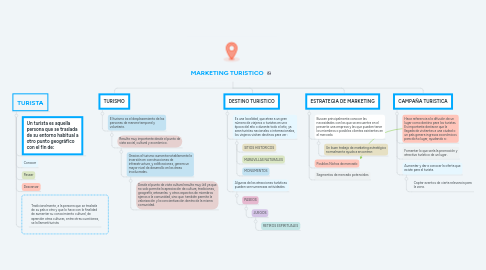 Mind Map: MARKETING TURISTICO