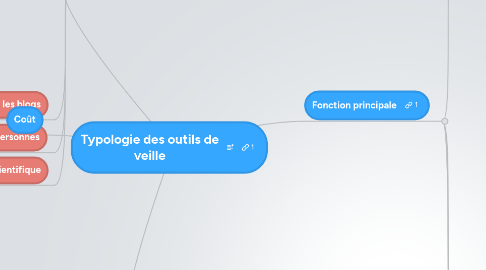 Mind Map: Typologie des outils de veille