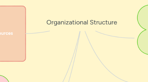 Mind Map: Organizational Structure