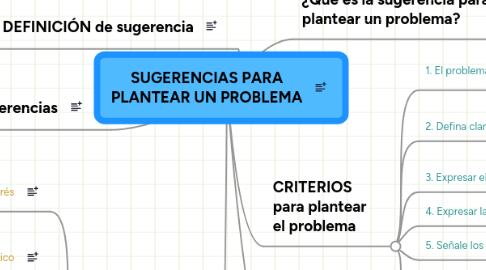 Mind Map: SUGERENCIAS PARA PLANTEAR UN PROBLEMA