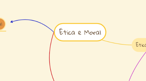 Mind Map: Ética e Moral