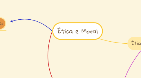 Mind Map: Ética e Moral