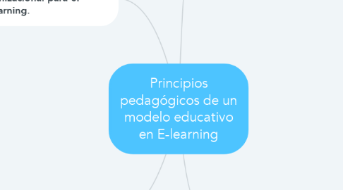 Mind Map: Principios pedagógicos de un modelo educativo en E-learning