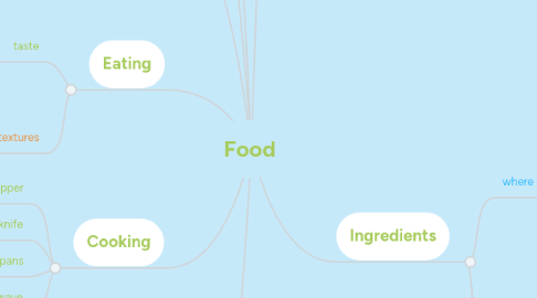 Mind Map: Food