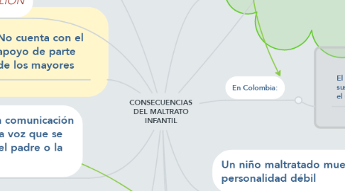 Mind Map: CONSECUENCIAS DEL MALTRATO INFANTIL