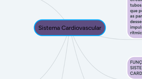 Mind Map: Sistema Cardiovascular