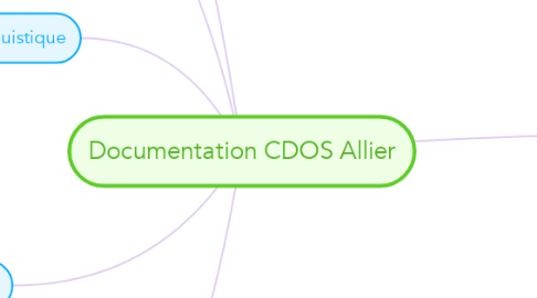 Mind Map: Documentation CDOS Allier