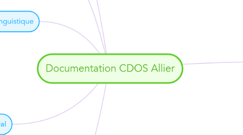 Mind Map: Documentation CDOS Allier