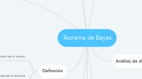 Mind Map: Teorema de Bayes