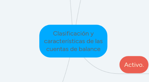 Mind Map: Clasificación y características de las cuentas de balance