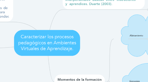 Mind Map: Caracterizar los procesos pedagógicos en Ambientes Virtuales de Aprendizaje.