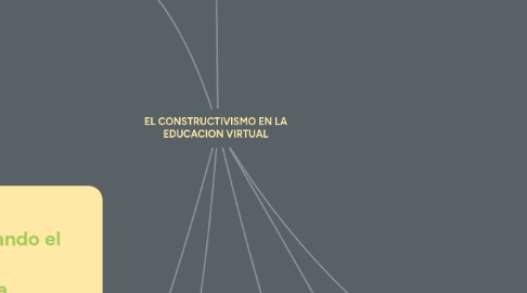 Mind Map: EL CONSTRUCTIVISMO EN LA EDUCACION VIRTUAL