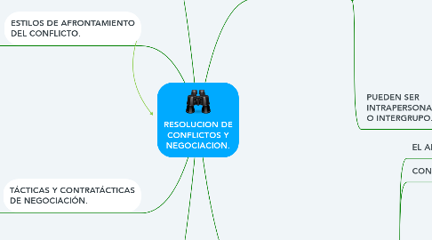 Mind Map: RESOLUCION DE CONFLICTOS Y NEGOCIACION.