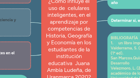 Mind Map: ¿Cómo influye el uso de  celulares inteligentes, en el aprendizaje por competencias de Historia, Geografía y Economía en los estudiantes de la institución educativa  Juana Ambía Ludeña, de Uranmarca 2020?