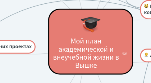 Mind Map: Мой план академической и внеучебной жизни в Вышке