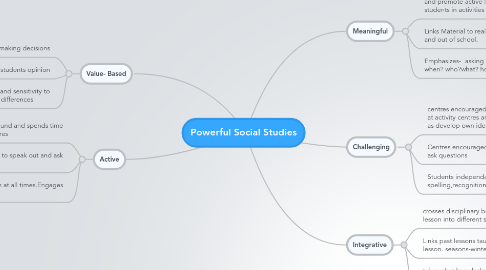 Mind Map: Powerful Social Studies